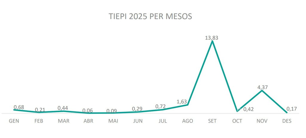 TIEPI 2025 mesos