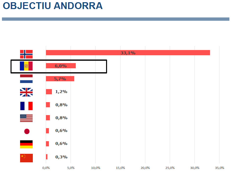 objectius VE EUR